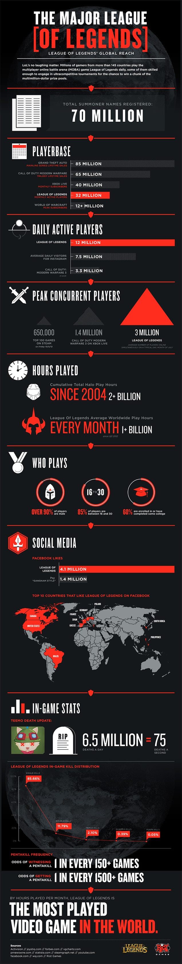 The Number of People Who Play League of Legends Just Blows my Mind