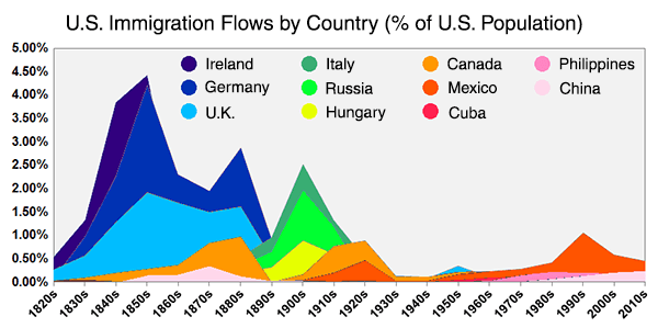 mesmerising-animation-shows-which-countries-sent-the-most-immigrants-to