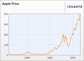 Apple without Steve Jobs Scares the Shit out of Wall Street (Updated)