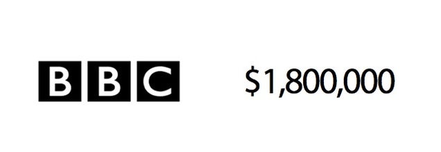 How Much It Cost to Design Famous Logos