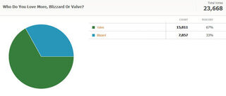 Kotaku Census 2010: The Results (In Full)