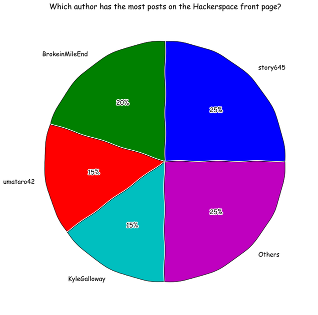 5 Rules For Making Graphs