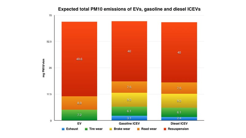Electric And Hybrid Cars Might Produce As Many Toxins As Diesels