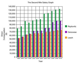 Sandusky Made Nearly $500K At The Second Mile After Admitting He Showered With A Boy, According To Tax Records