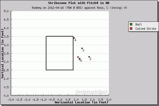 The Red Sox Game Ended With A Magical Elastic Strike Zone