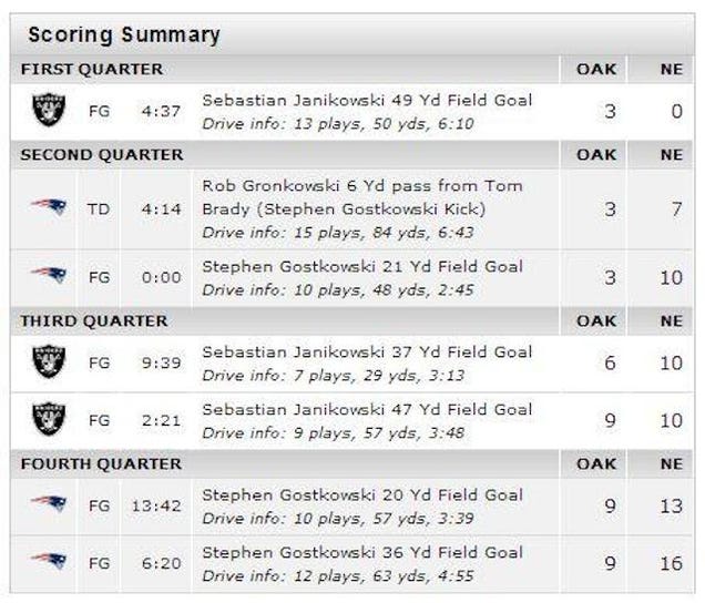 All Of The Points In The Raiders-Patriots Game Were Scored By "-Kowskis"