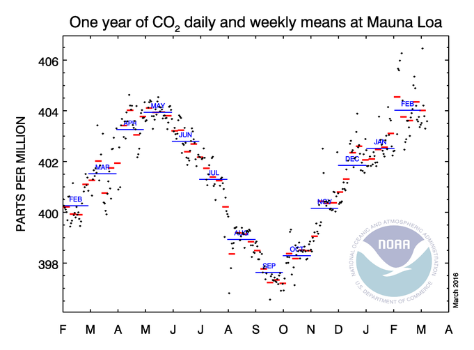 Carbon Dioxide Levels Just Hit Another Disturbing Milestone