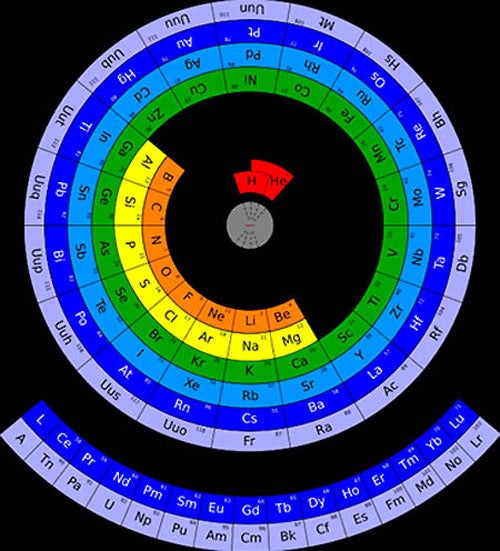 The Circular Periodic Table Of Elements 