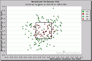 Better Know An Umpire: Tim Welke