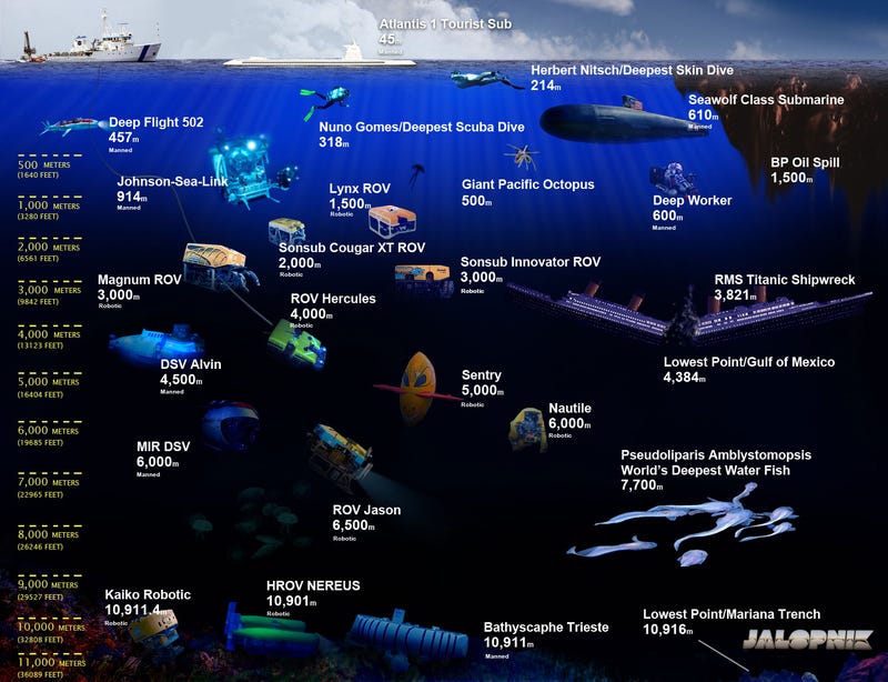The Complete Visual Guide to Deep-Sea Vehicles