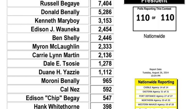 Disgraced, Soon-To-Be-Former Navajo Nation President Attends 'Skins Game