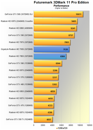 What Can Gigabyte's $500 3GB Radeon HD 7950 Do For Your Gaming Rig?