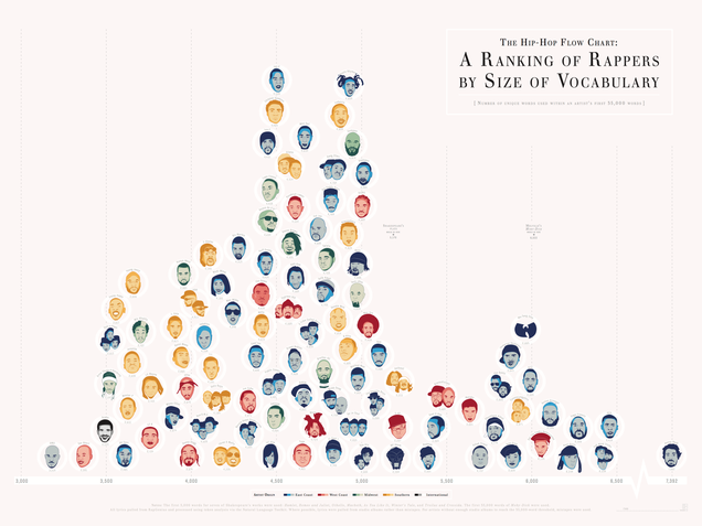 new-flow-chart-shows-rappers-ranked-by-size-of-vocabulary-atlnightspots