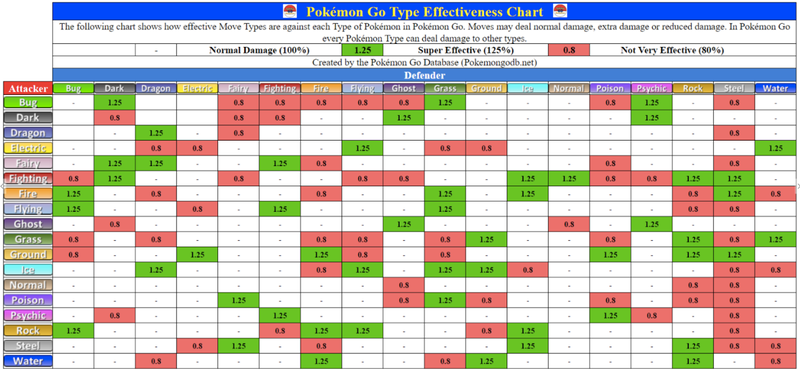 Pokémon Go Type Effectiveness and Weakness Chart