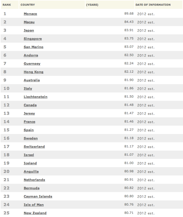 what is a s average lifespan a world map of average expectancy by country how does your nation rank what is a s average lifespan a world map of average expectancy by country how does your nation rank