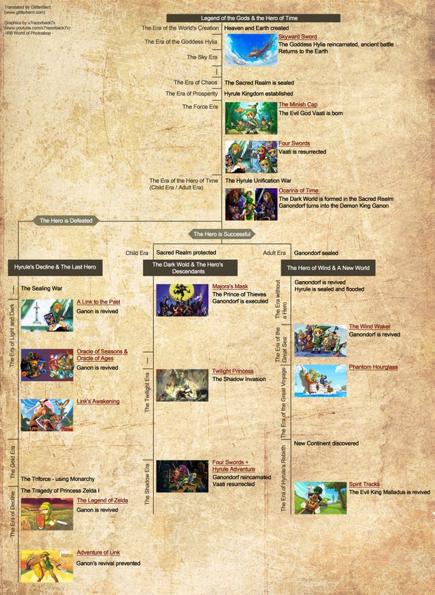 Zelda Timeline