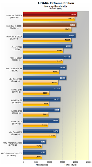 Ivy Bridge Debuts: Intel Core i7-3770K Review