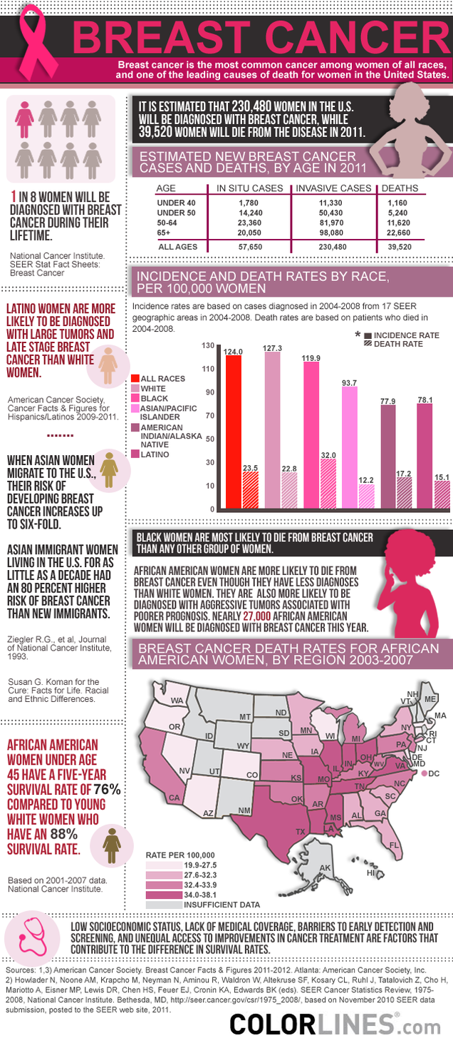 What is the most common type of cancer in young adults