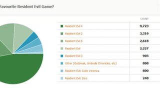 Kotaku Census 2010: The Results (In Full)