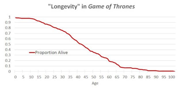 Valar Morghulis: A Statistical Guide To Deaths In Game Of Thrones