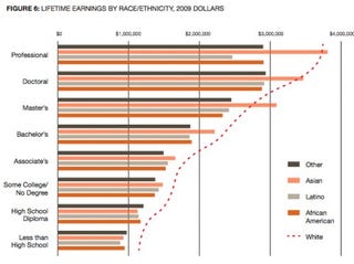The Race And Gender Gap In Lifetime Earnings