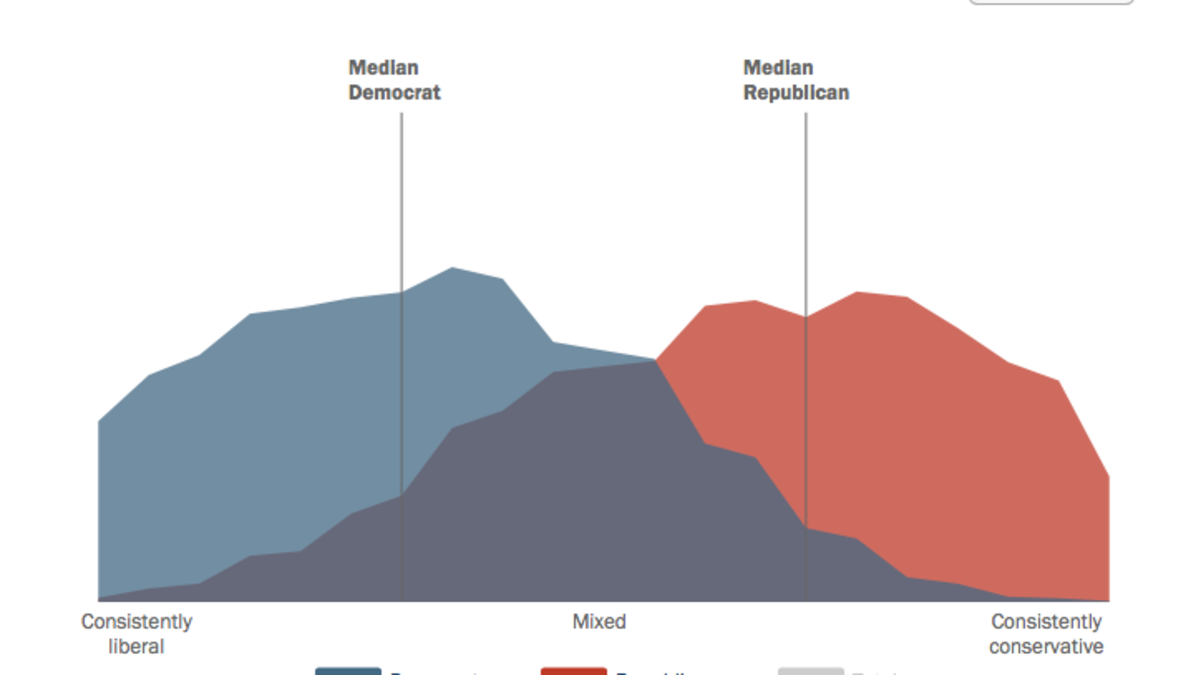 It's Been 150 Years Since the U.S. Was This Politically Polarized