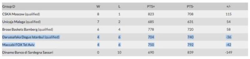Seven Intentionally Missed Free Throws Made For A Bizarre Ending To A Euroleague Game