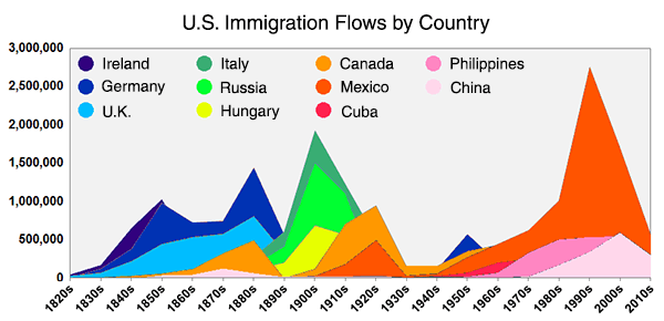 Mesmerising Animation Shows Which Countries Sent The Most Immigrants To ...