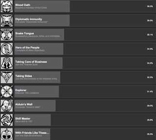Fewer People Get Married in Skyrim Than Finish It
