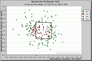 Better Know An Umpire: Mark Wegner