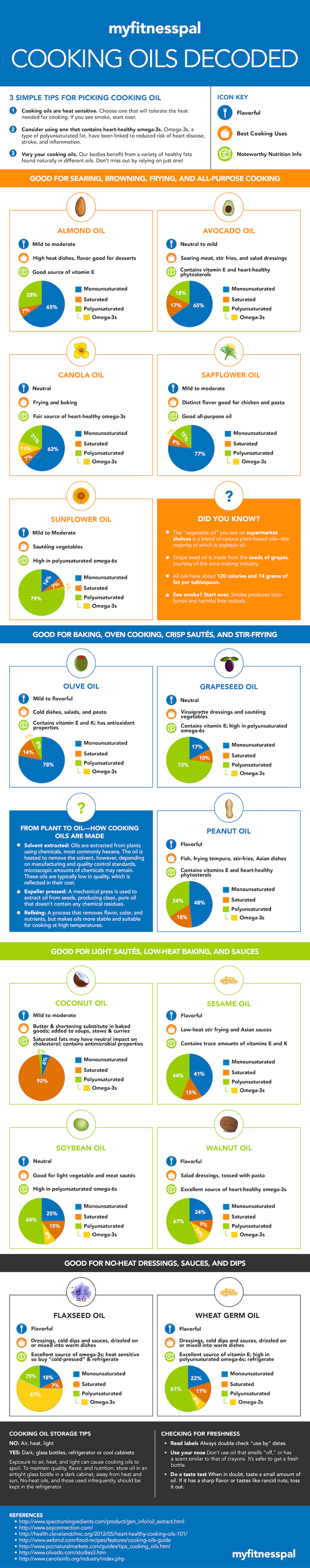 This Chart Demystifies Which Cooking Oils Are Best for What