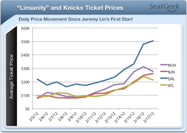 Linsanity Has Tripled The Price Of Knicks Tickets