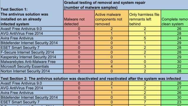 10 Malware Removal Apps Tested, <a href=