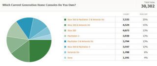 Kotaku Census 2010: The Results (In Full)