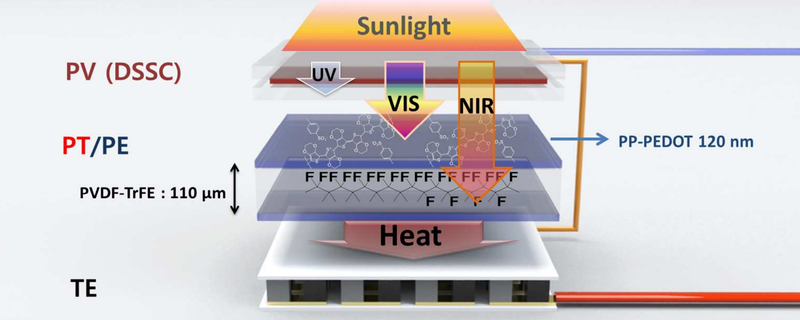 New Hybrid Solar Cell Produces 5 Times Higher Voltage Than Competitors