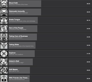 Fewer People Get Married in Skyrim Than Finish It