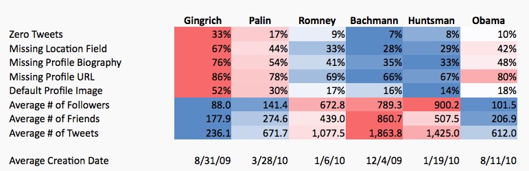 Update: Only 92% of Newt Gingrich's Twitter Followers Are Fake