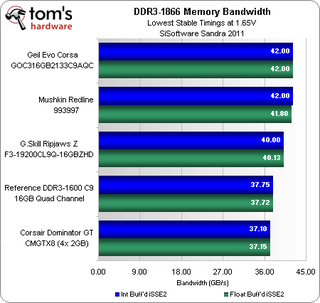 The Fastest RAM for Your Gaming PC