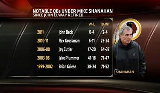 Impartial Observer Donovan McNabb Worries That Mike Shanahan Will Ruin Robert Griffin III
