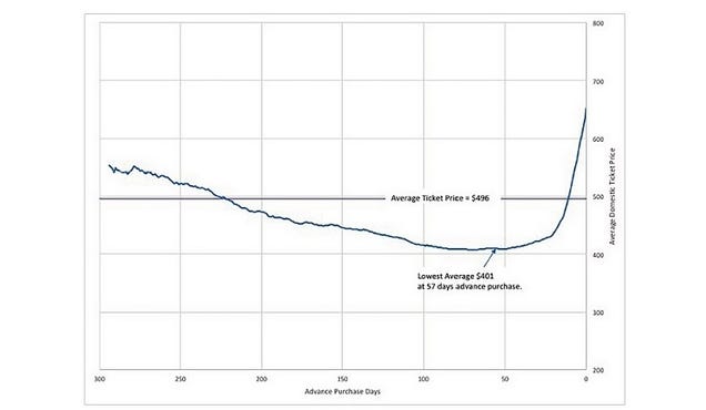 The best time to buy airline tickets is on Sunday 57 days in advance
