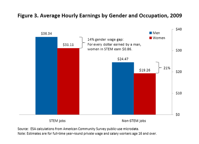 the-wage-gap-doesn-t-exist-in-cs