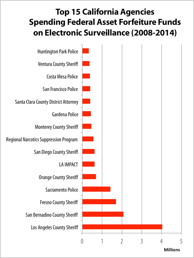 How Seized Gadgets Fund Electronic Surveillance
