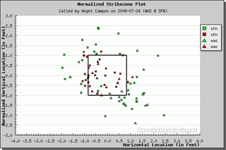 Better Know An Umpire: Angel Campos