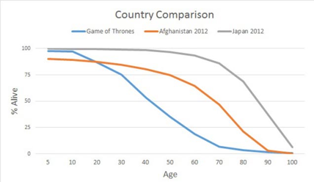 Valar Morghulis: A Statistical Guide To Deaths In Game Of Thrones