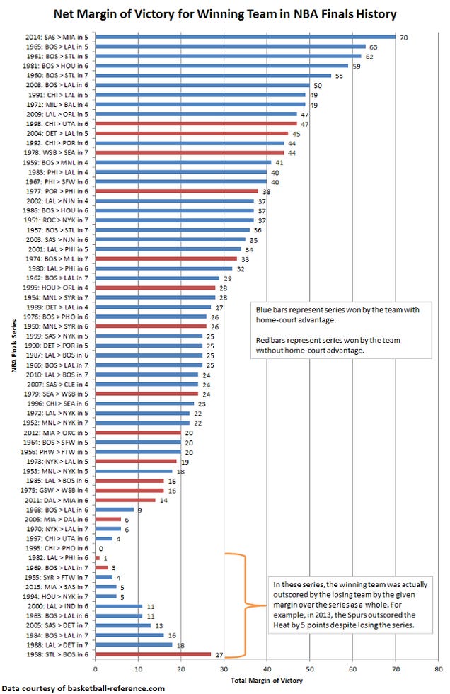 The Spurs Were The Most Dominant NBA Finals Team Ever