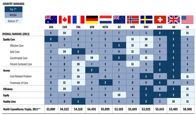 The U.S. Has the Most Expensive, Least Effective Health Care System