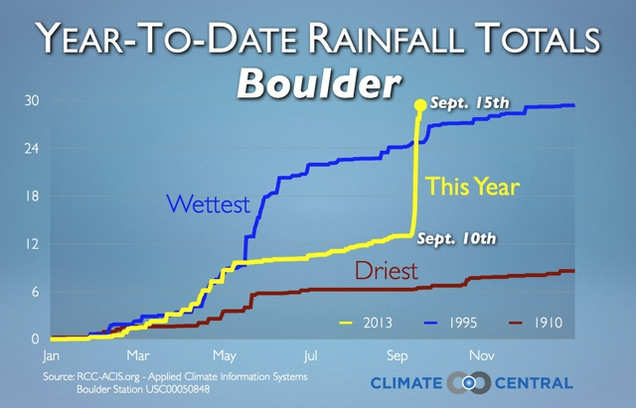 precipitation totals year to date