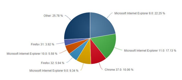 Never Forget That Internet Explorer Is Boundless and Will Outlive Us All