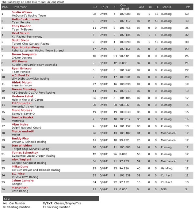 Detroit's 2008 Belle Isle Grand Prix: IRL Race Result Tainted By Controversy, Prickish Fans