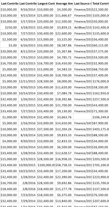 Contrary to DNC Claim, Hacked Data Contains a Ton of Personal Donor Information